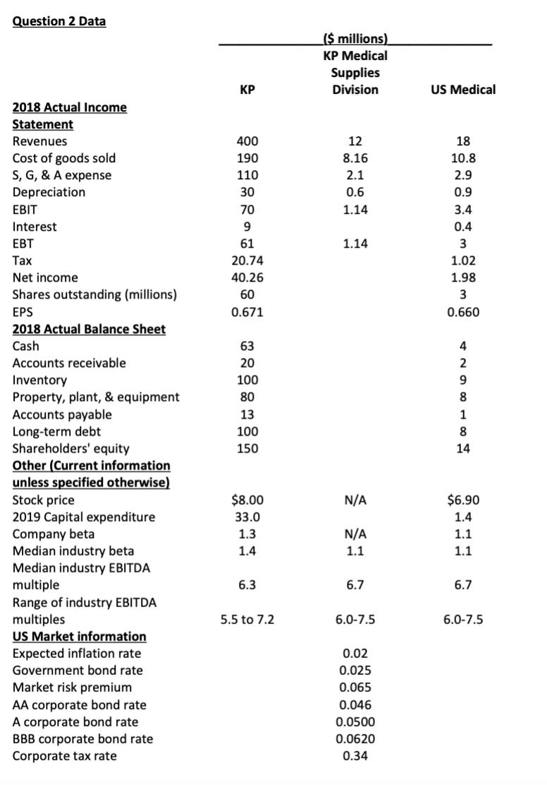 Question 2 Data ($ millions) KP Medical Supplies Division 3KP US Medical 18 10.8 12 8.16 2.1 0.6 1.14 400 190 110 30 70 961