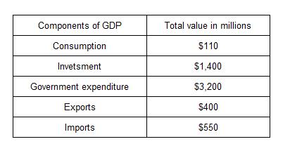 Components of GDP Consumption nvetsment Government expenditure Exports Imports Total value in millions $110 $1,400 $3,200 $400 $550