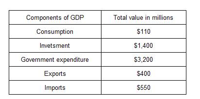 Components of GDP Consumption nvetsment Government expenditure Exports Imports Total value in millions $110 $1,400 $3,200 $400 $550