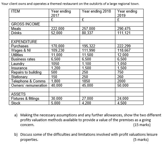 Your client owns and operates a themed restaurant on the outskirts of a large regional town. ITEM Year ending Year ending 201