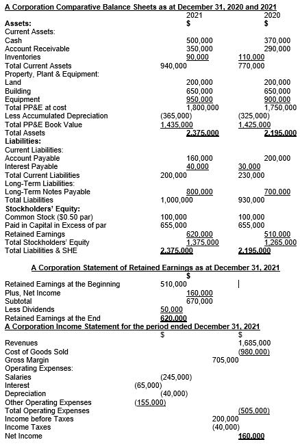 A Corporation Comparative Balance Sheets as at December 31, 2020 and 2021 2021 2020 Assets: $$ Current Assets: Cash 500,000