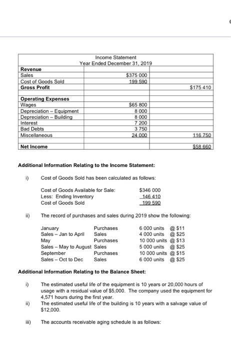 Income Statement Year Ended December 31, 2019 Revenue Sales Cost of Goods Sold Gross Profit $375 000 199 590 $175 410 Operati