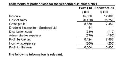 Statements of profit or loss for the year ended 31 March 2021Palm Ltd Sandwort Ltd$ 000 $ 000Revenue15,000 12,600Cost of