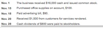 Nov. 1Nov. 15Nov. 18Nov. 20Nov. 28The business received $16,000 cash and issued common stock.Purchased office supplies