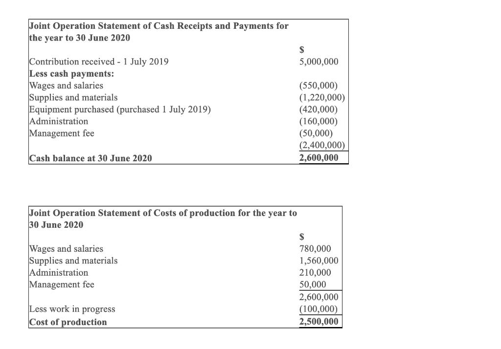 Joint Operation Statement of Cash Receipts and Payments for the year to 30 June 2020 $5,000,000 Contribution received - 1 Ju