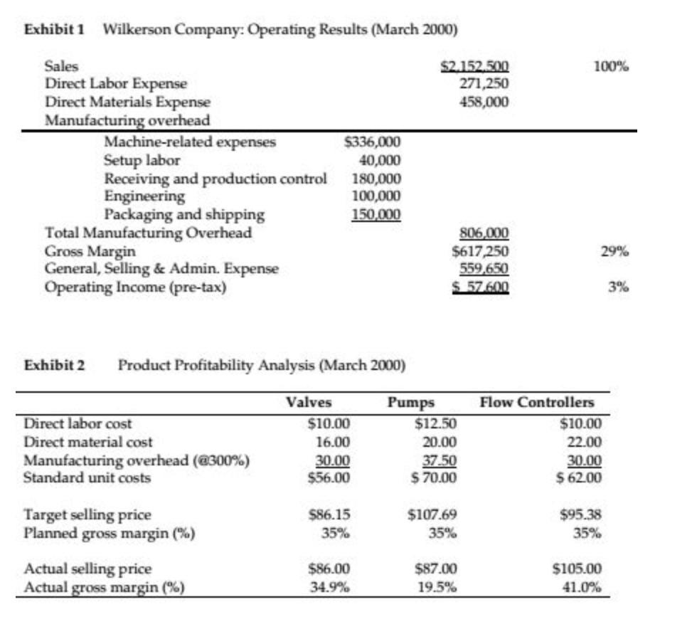 Exhibit 1 Wilkerson Company: Operating Results (March 2000)100%$2.152.500271,250458,000SalesDirect Labor ExpenseDirect