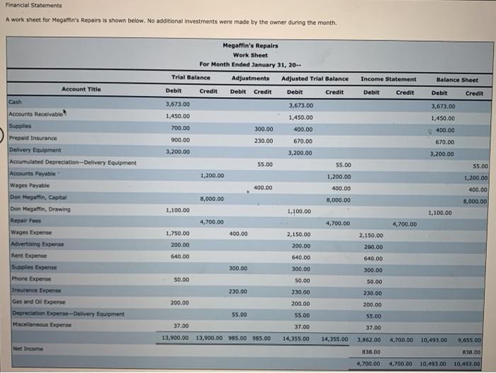 Financial StatementsA work sheet for Megaffins Repairs is shown below. No additional Investments were made by the owner dur