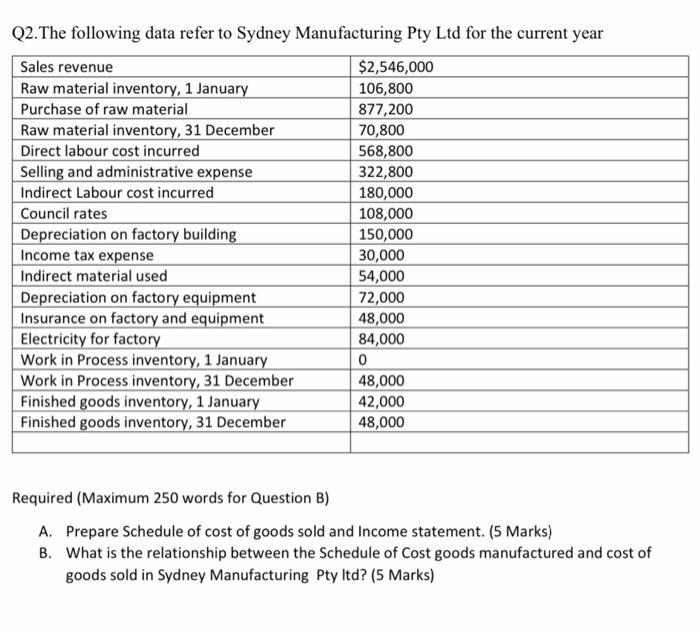 Q2. The following data refer to Sydney Manufacturing Pty Ltd for the current year Sales revenue $2,546,000 Raw material inven