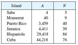 Island A N Saba 4 5 Monserrat 40 Puerto Rico 3,459 40