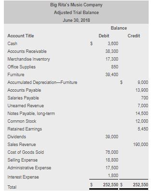Big Ritas Music CompanyAdjusted Trial BalanceJune 30, 2018BalanceAccount TitleDebit CreditCash3,600Accounts Receivab