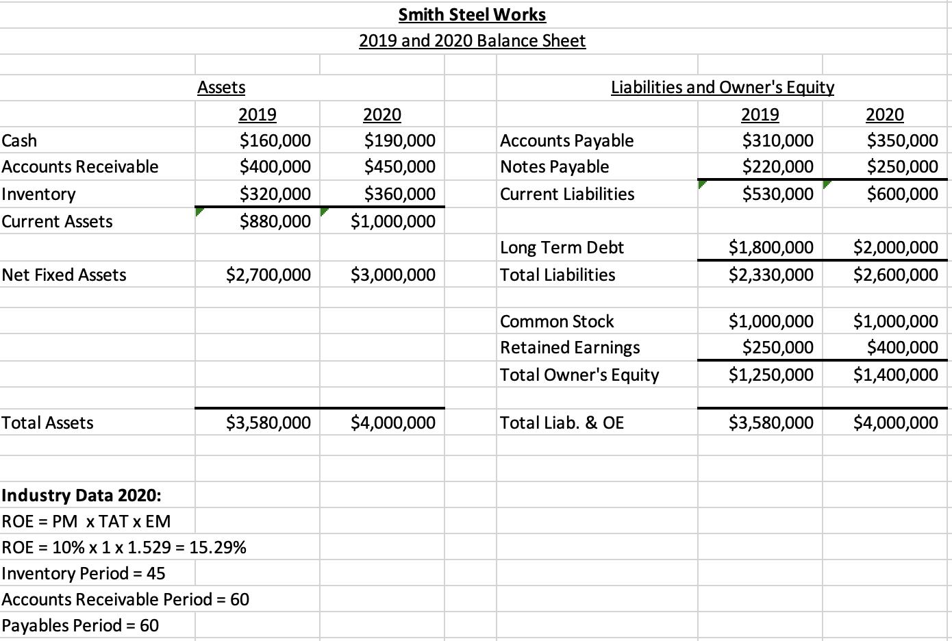 Smith Steel Works2019 and 2020 Balance SheetCashAccounts ReceivableAssets2019$160,000$400,000$320,000$880,0002020$
