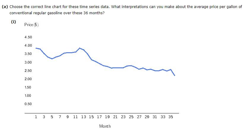 (a) Choose the correct line chart for these time series data. What interpretations can you make about the average price per g