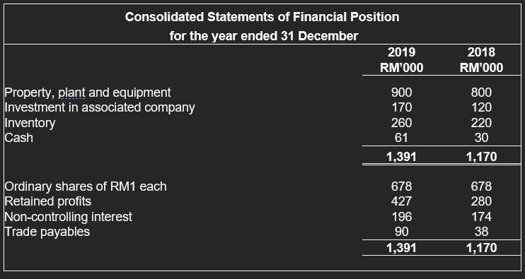 2018RM000Consolidated Statements of Financial Positionfor the year ended 31 December2019RM000Property, plant and equi