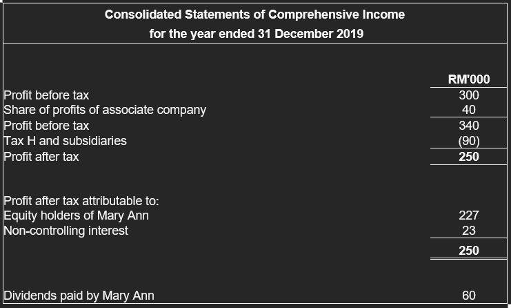 Consolidated Statements of Comprehensive Incomefor the year ended 31 December 2019Profit before taxShare of profits of ass