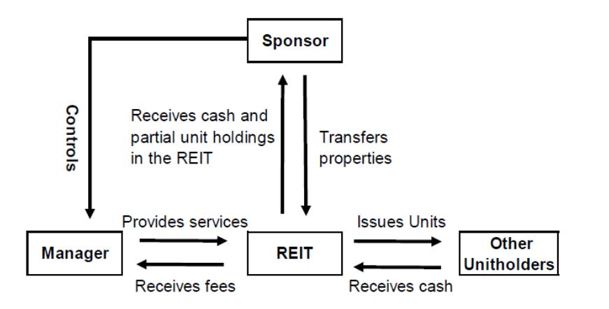 Sponsor Controls Receives cash and partial unit holdings in the REIT Transfers properties Provides services Issues Units Mana