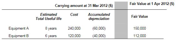Fair Value at 1 Apr 2012 (5) Carrying amount at 31 Mar 2012 (5) Estimated Cost Accumulated Total Useful life depreciation Fai