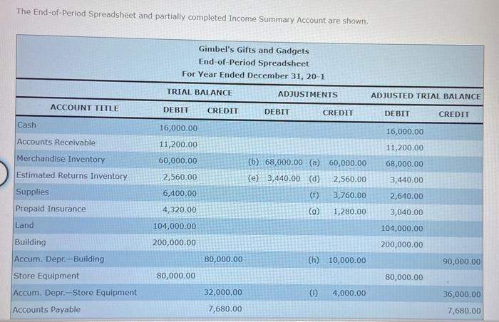 The End-of-Period Spreadsheet and partially completed Income Summary Account are shown. Gimbels Gifts and Gadgets End-of-Per