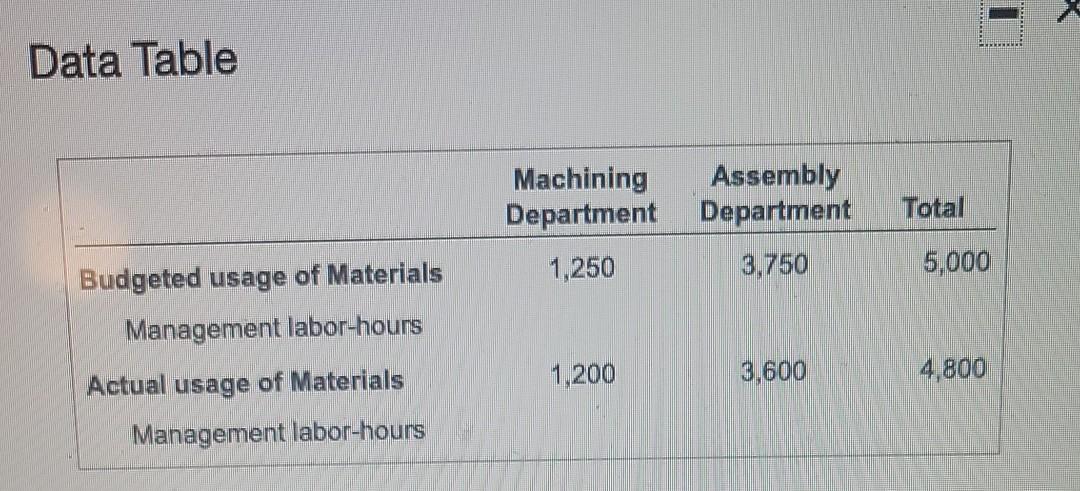 Data Table Machining Department Assembly Department Total 1,250 3,750 5,000 Budgeted usage of Materials Management labor-hour