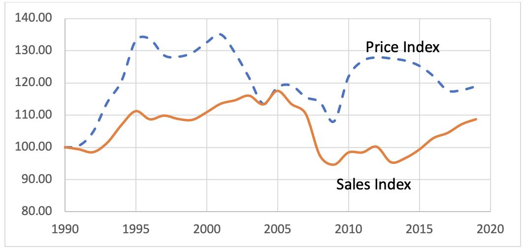 140.00 130.00 Price Index 1120.00 110.00 100.00 90.00 Sales Index 80.00 1990 1995 2000 2005 2010 2015 2020