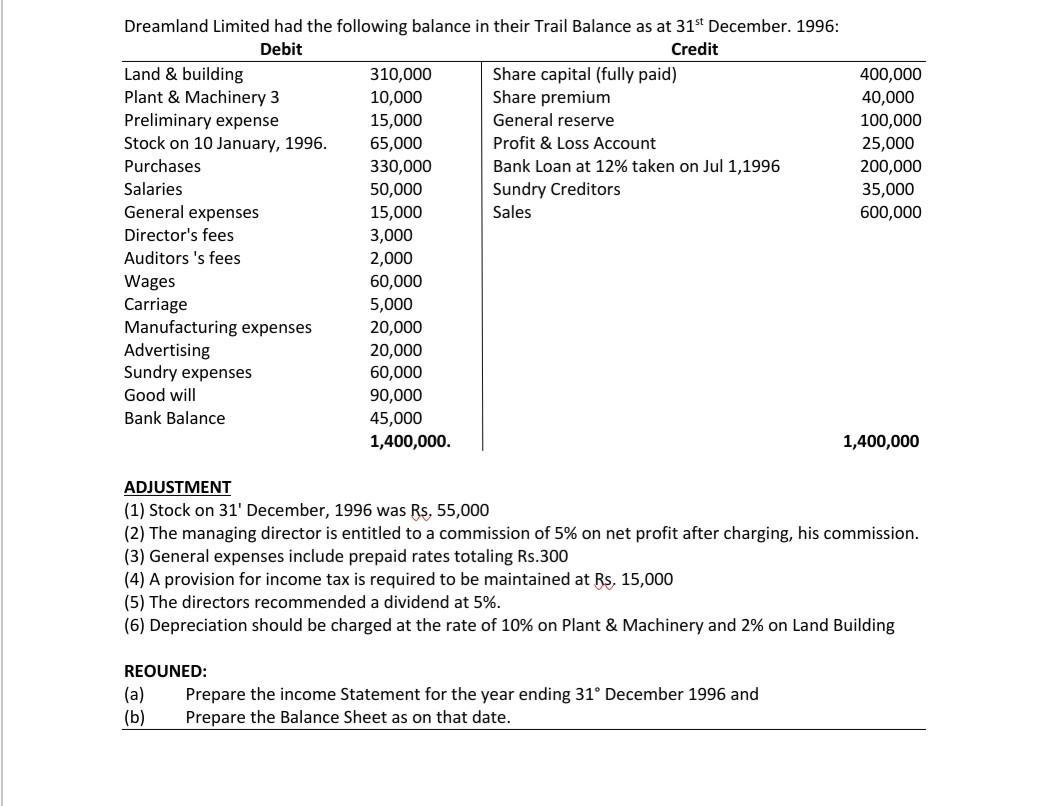 Dreamland Limited had the following balance in their Trail Balance as at 31st December. 1996: Debit Credit Land & building 31