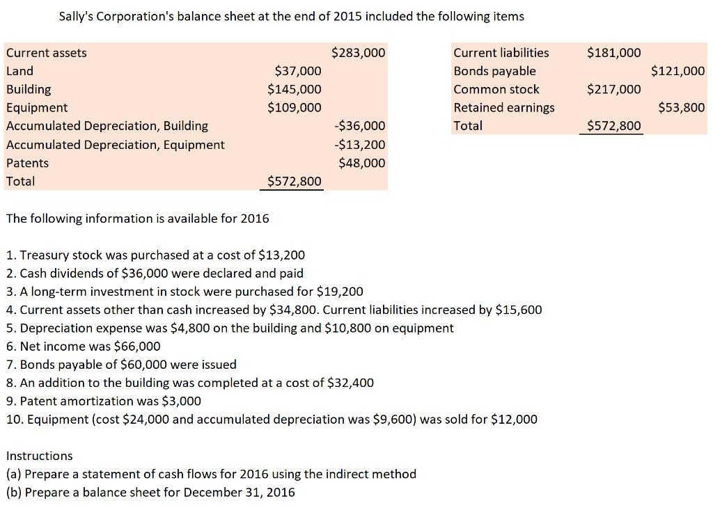 Sallys Corporations balance sheet at the end of 2015 included the following items $283,000 $ 181,000 $121,000 $37,000 $145,