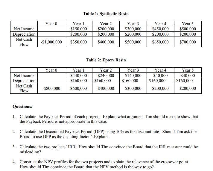 Table 1: Synthetic Resin Year 0 Year 1 S150,000 S200,000 Year 2 S200,000 S200,000 S400,000 Year 3 $300,000 $450,000 Year 4 Ye