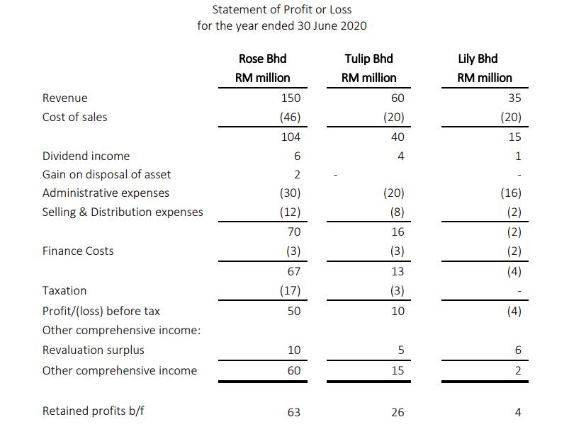 Statement of Profit or Loss for the year ended 30 June 2020 Revenue Cost of sales Tulip Bhd RM million 60 (20) 40 4Lily Bhd