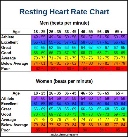 Resting Heart Rate Chart | What is a Good, Normal, or High RHR | Ageless  Investing