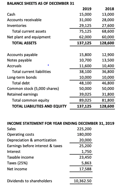 BALANCE SHEETS AS OF DECEMBER 31 2019 Cash 15,000 Accounts receivable 31,000 Inventories 29,125 Total current assets 75,125 N