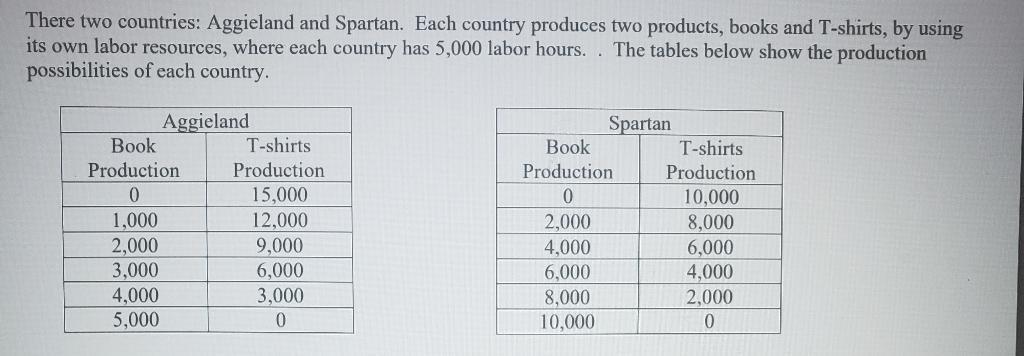 There two countries: Aggieland and Spartan. Each country produces two products, books and T-shirts, by usingits own labor re