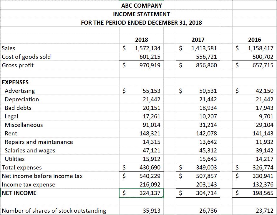 ABC COMPANY INCOME STATEMENT FOR THE PERIOD ENDED DECEMBER 31, 2018 2018 2017 2016 $$ $Sales Cost of goods sold Gross profi