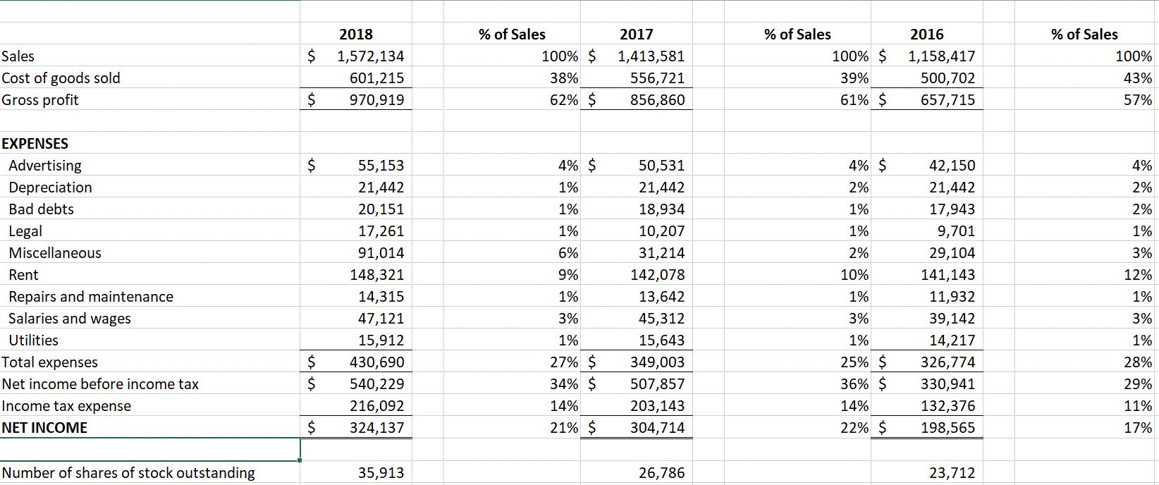 2018 % of Sales 2017 % of Sales 2016 % of Sales Sales $1,572,134 100% $ 1,413,581 100% $ 1,158,417 100% 601,215 38% 556,721