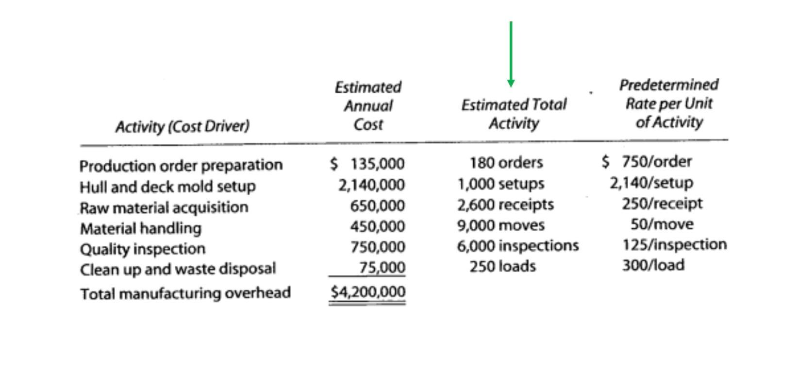 Estimated Annual Cost Estimated Total Activity Predetermined Rate per Unit of Activity Activity (Cost Driver) Production orde