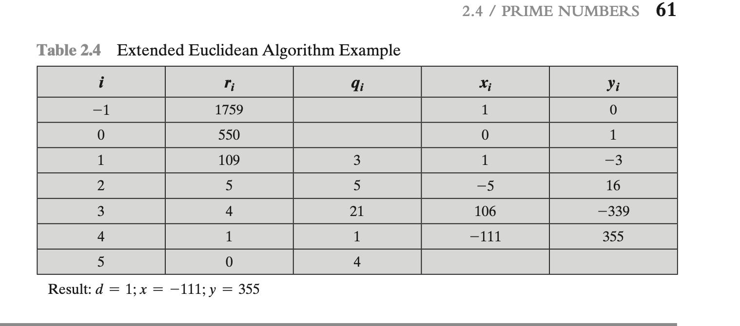 2.4 / PRIME NUMBERS 61 Table 2.4 Extended Euclidean Algorithm Example iri li Xi Yi -1 1759 10 0550 01 1109 1-3 25 5-5