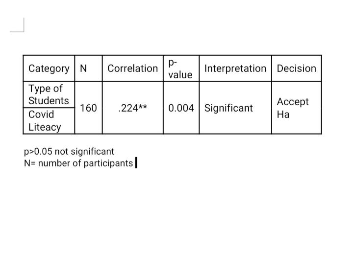 Category N p- Correlation value Interpretation Decision of Students ept 160 .224**