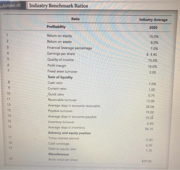 Exhibit II Industry Benchmark Ratios Ratio Industry Average Profitability 2020 12. 34 15.0% 8.0% 7.0% $ 4.40 75.0% 10.0% 2.