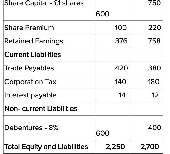 Share Capital - £1 shares750600Share Premium100220Retained Earnings376758Current LiabilitiesTrade Payables420380