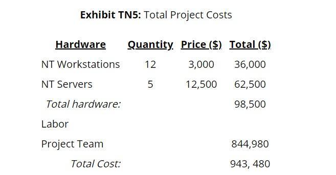 Exhibit TNS: Total Project Costs Hardware Quantity. Price ($) Total ($) 12 3,000 36,000 NT Workstations NT Servers 512,500 6