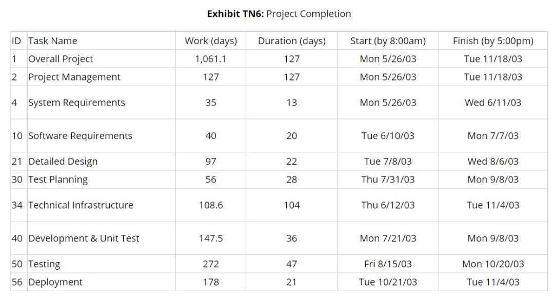 Exhibit TN6: Project Completion ID Task Name Work (days) Duration (days) Start (by 8:00 am) Finish (by 5:00pm) 1,061.1 127 Mo