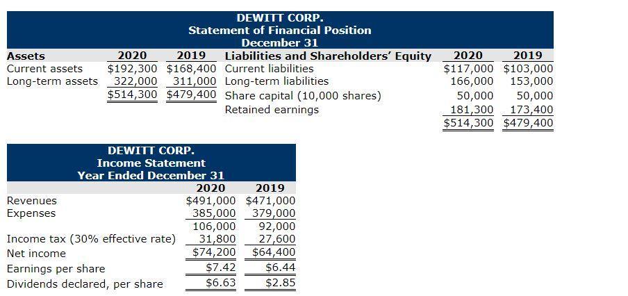 Assets Current assets Long-term assets DEWITT CORP. Statement of Financial Position December 31 2020 2019 Liabilities and Sha