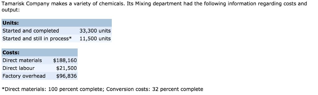 Tamarisk Company makes a variety of chemicals. Its Mixing department had the following information regarding costs and output: Units: Started and completed Started and still in process*11,500 units 33,300 units Costs: Direct materials Direct labour Factory overhead $188,160 $21,500 $96,836 *Direct materials: 100 percent complete; Conversion costs: 32 percent complete