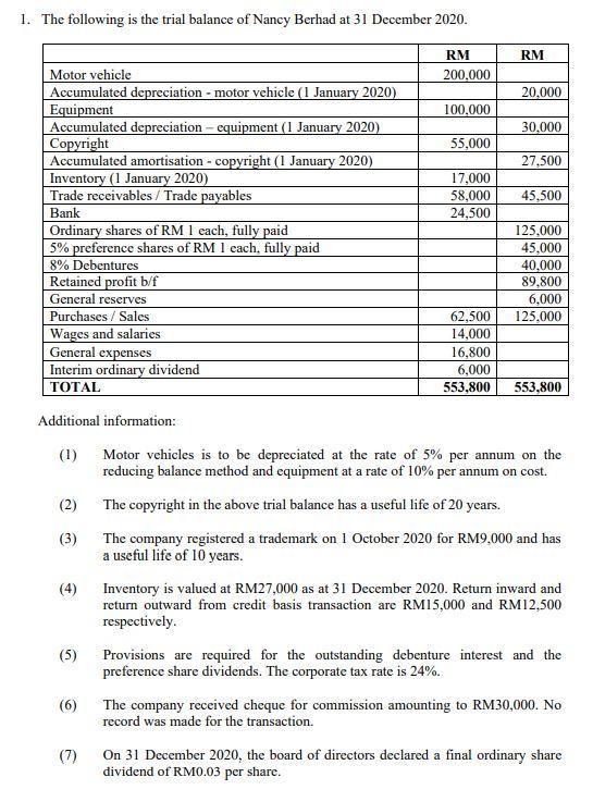 1. The following is the trial balance of Nancy Berhad at 31 December 2020.RMRM200,00020,000100.00030,00055,00027,500