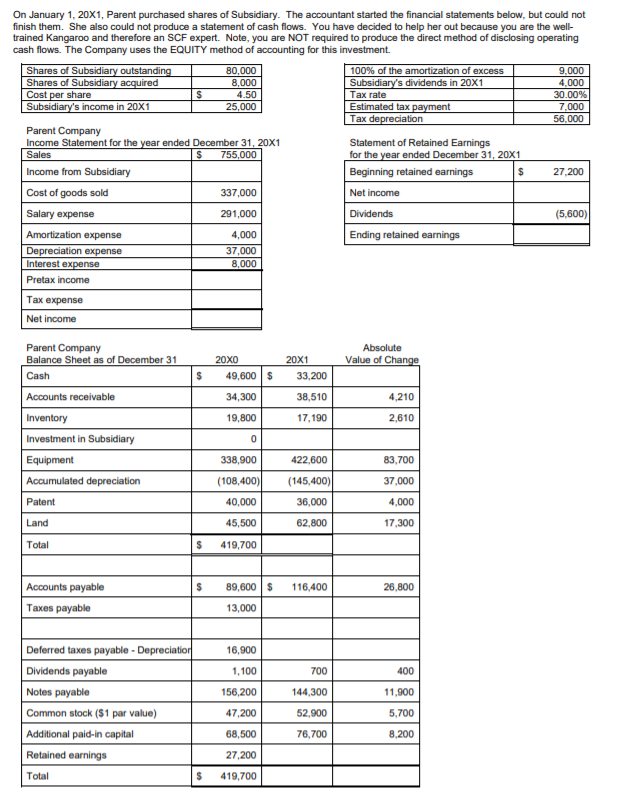 On January 1, 20x1, Parent purchased shares of Subsidiary. The accountant started the financial statements below, but could n