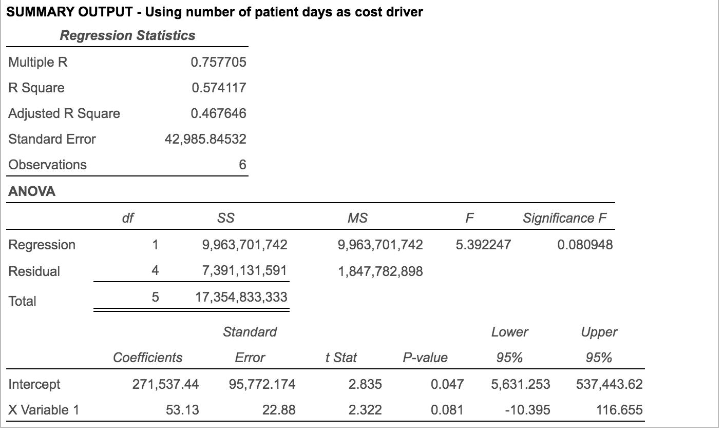 SUMMARY OUTPUT - Using number of patient days as cost driver Regression Statistics Multiple R 0.757705 0.574117 0.467646 42,9