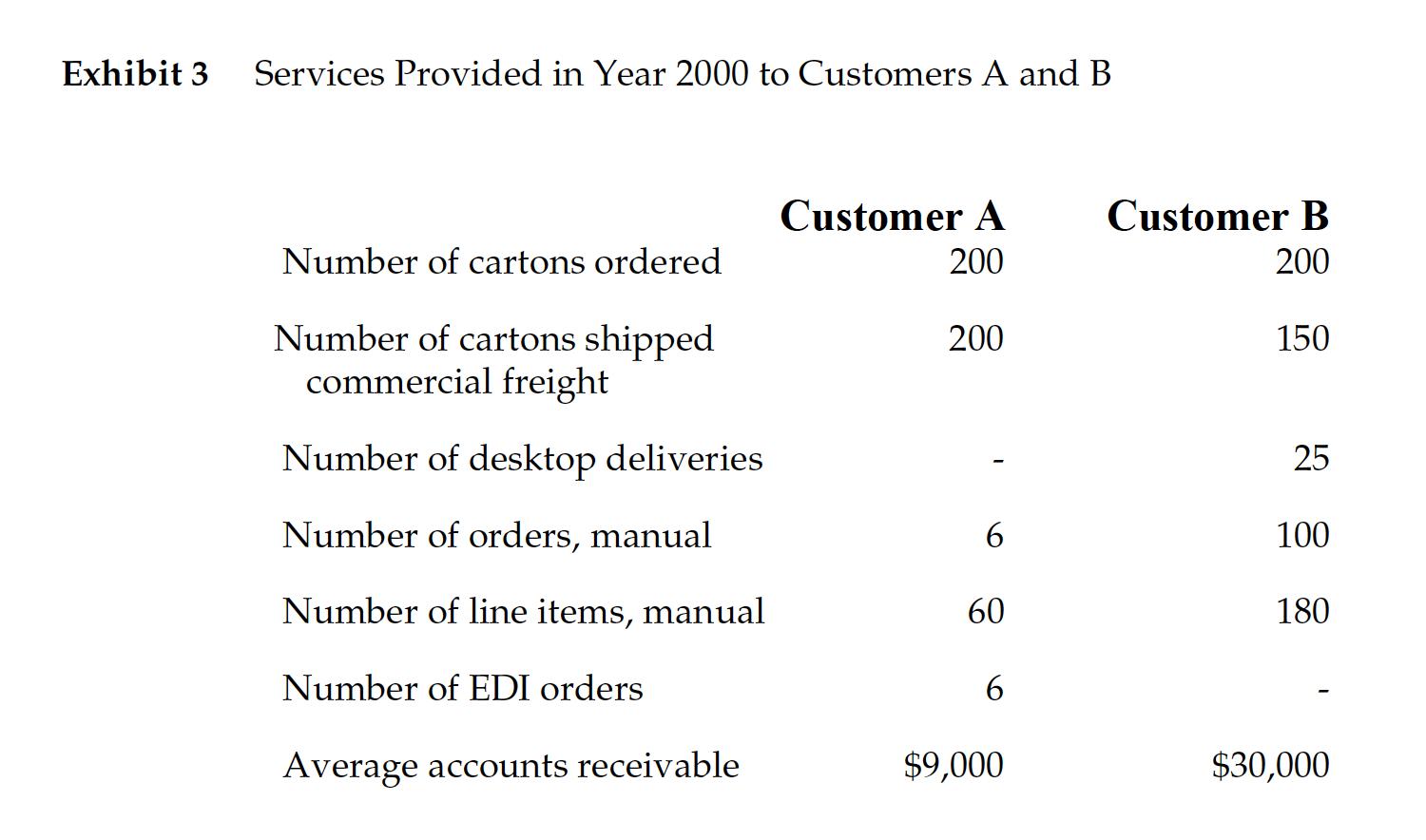 Exhibit 3 Services Provided in Year 2000 to Customers A and B Customer A 200 Customer B 200 Number of cartons ordered 200 150