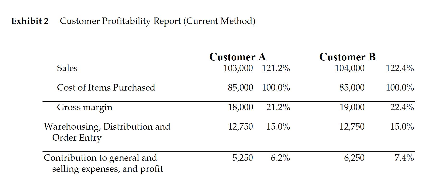 Exhibit 2 Customer Profitability Report (Current Method) Customer A 103,000 121.2% Customer B 104,000 Sales 122.4% Cost of It
