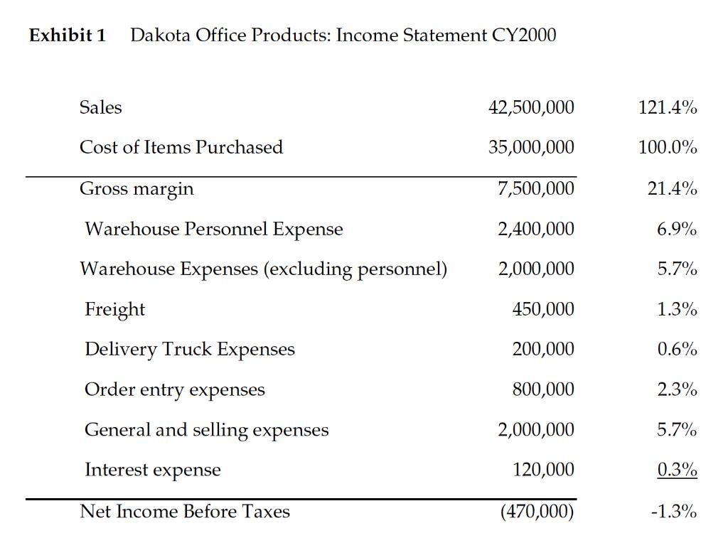 Exhibit 1 Dakota Office Products: Income Statement CY2000 Sales 42,500,000 121.4% Cost of Items Purchased 35,000,000 100.0% G