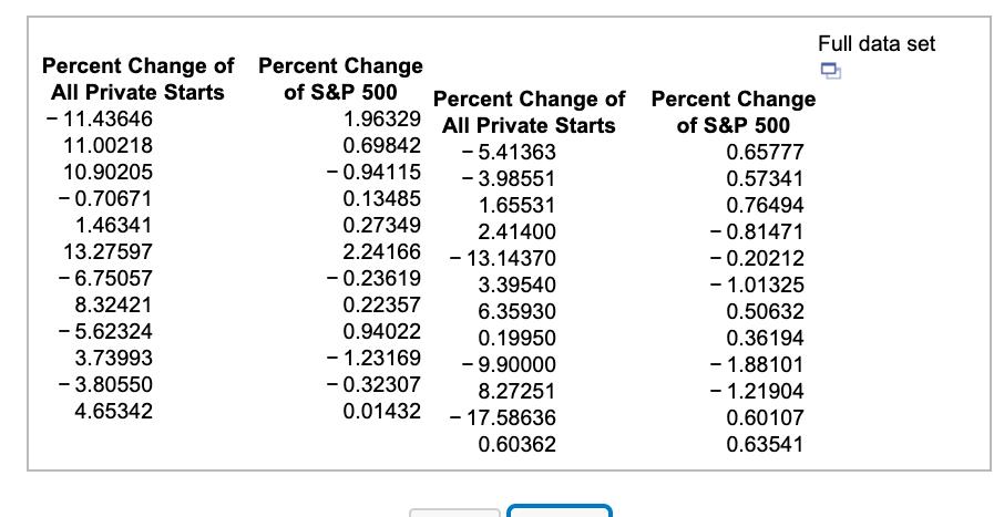 Full data set Percent Change of Percent Change All Private Starts of S&P 500 Percent Change of Percent Change - 11.43646 1.96