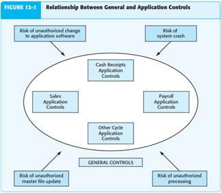 FIGURE 12-1 Relationship Between General and Application Controls Risk of unauthorized change