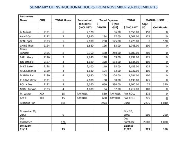 SUMMARY OF INSTRUCTIONAL HOURS FROM NOVEMBER 20- DECEMBER 15 Instructors Name CHO TOTAL Hours TOTAL Travel Expense $$ (NO DR